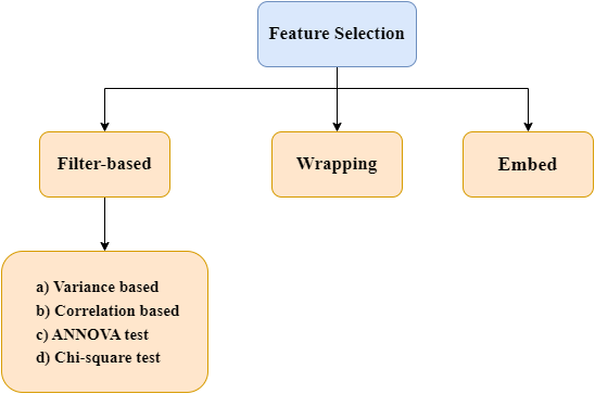 Overview of filter-based feature-selection methods