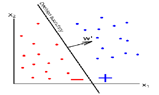 A linear decision boundary between two classes