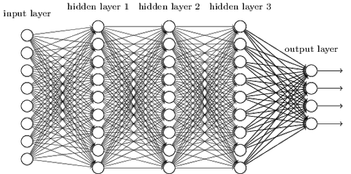 A fully connected neural network