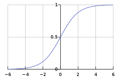 Graph of the sigmoid activation function