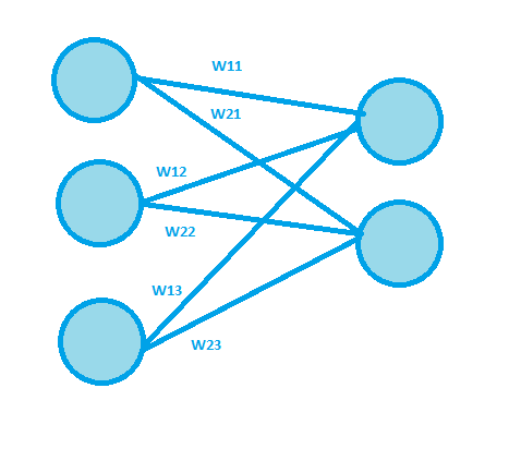 A single-layer network with three inputs and two outputs