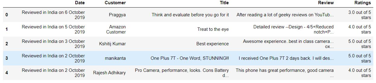 Amazon review page and its HTML